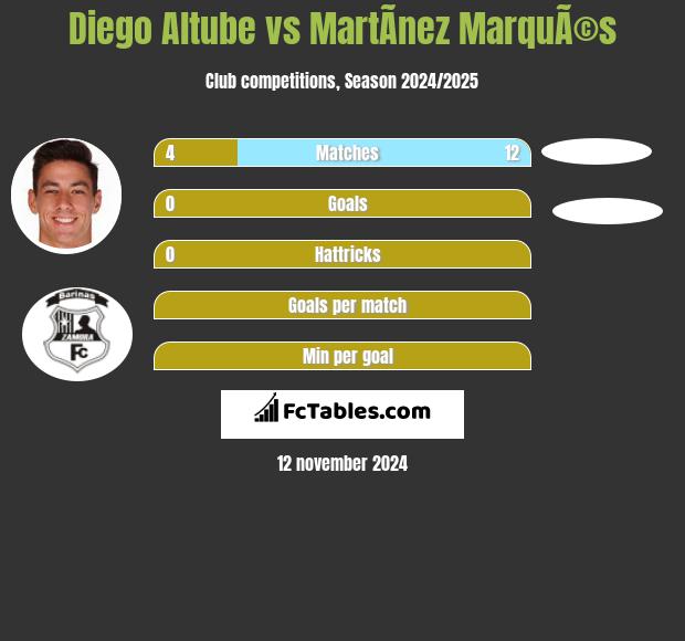 Diego Altube vs MartÃ­nez MarquÃ©s h2h player stats