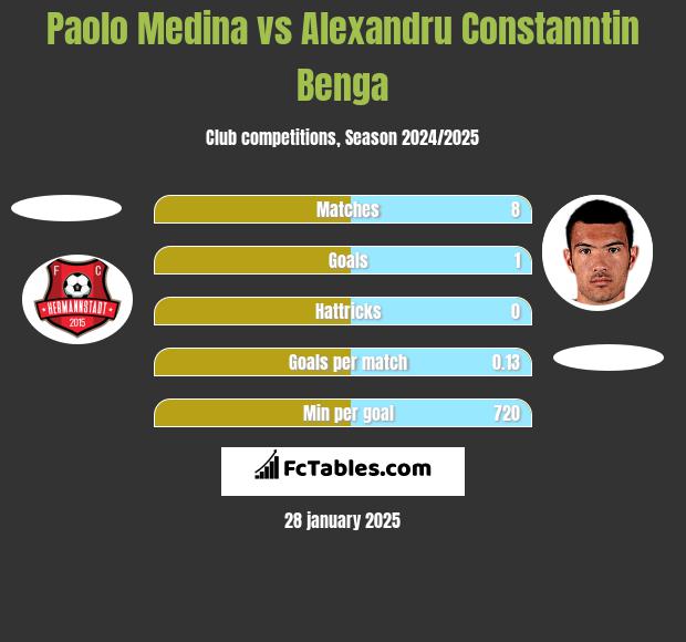 Paolo Medina vs Alexandru Constanntin Benga h2h player stats