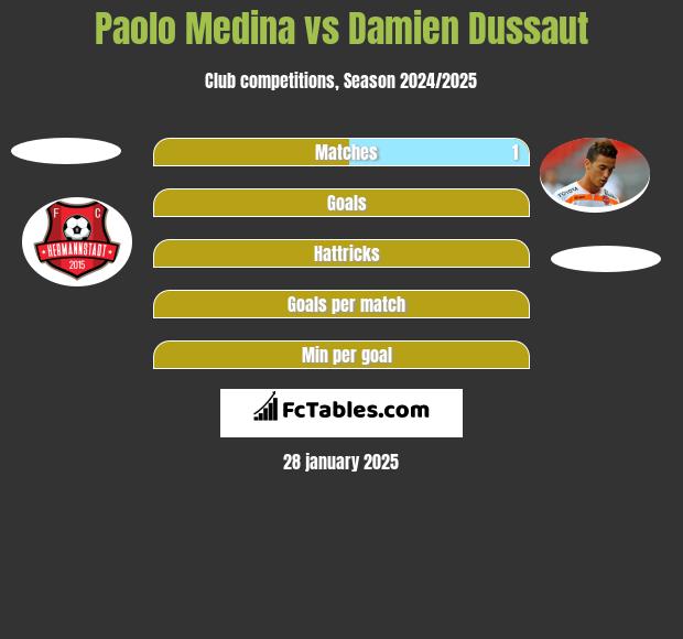 Paolo Medina vs Damien Dussaut h2h player stats