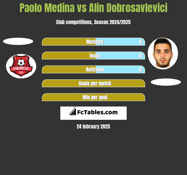 Paolo Medina vs Alin Dobrosavlevici h2h player stats