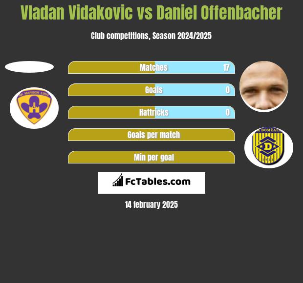 Vladan Vidakovic vs Daniel Offenbacher h2h player stats