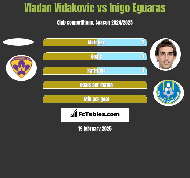 Vladan Vidakovic vs Inigo Eguaras h2h player stats