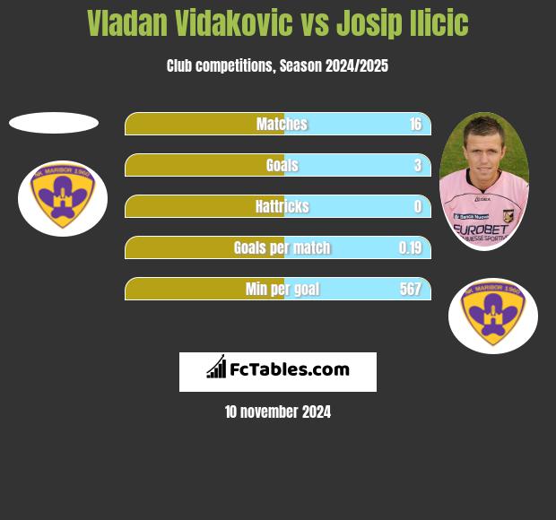 Vladan Vidakovic vs Josip Ilicic h2h player stats