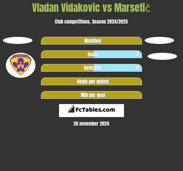 Vladan Vidakovic vs Marsetič h2h player stats