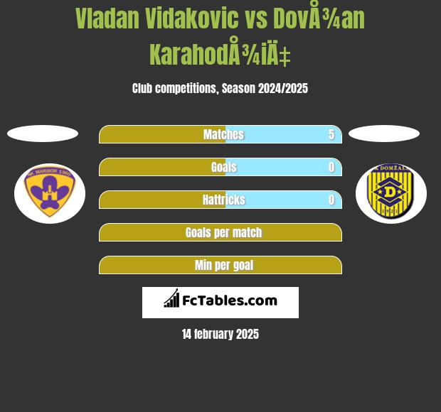 Vladan Vidakovic vs DovÅ¾an KarahodÅ¾iÄ‡ h2h player stats