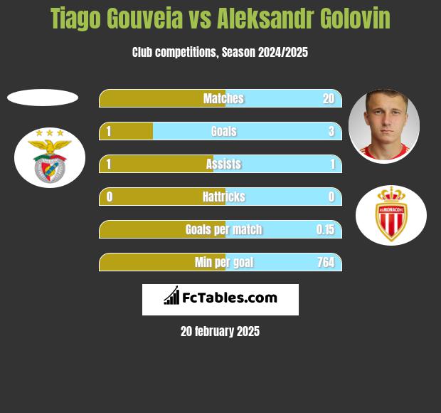 Tiago Gouveia vs Aleksandr Golovin h2h player stats