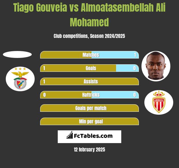 Tiago Gouveia vs Almoatasembellah Ali Mohamed h2h player stats