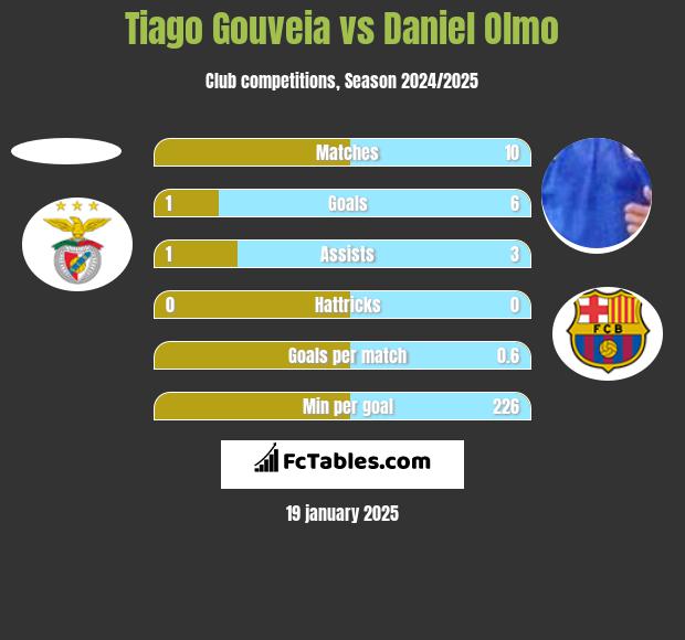 Tiago Gouveia vs Daniel Olmo h2h player stats