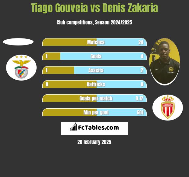 Tiago Gouveia vs Denis Zakaria h2h player stats