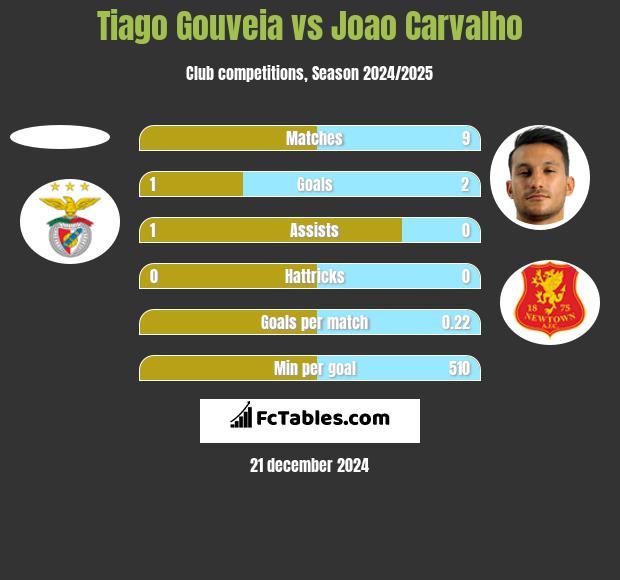 Tiago Gouveia vs Joao Carvalho h2h player stats