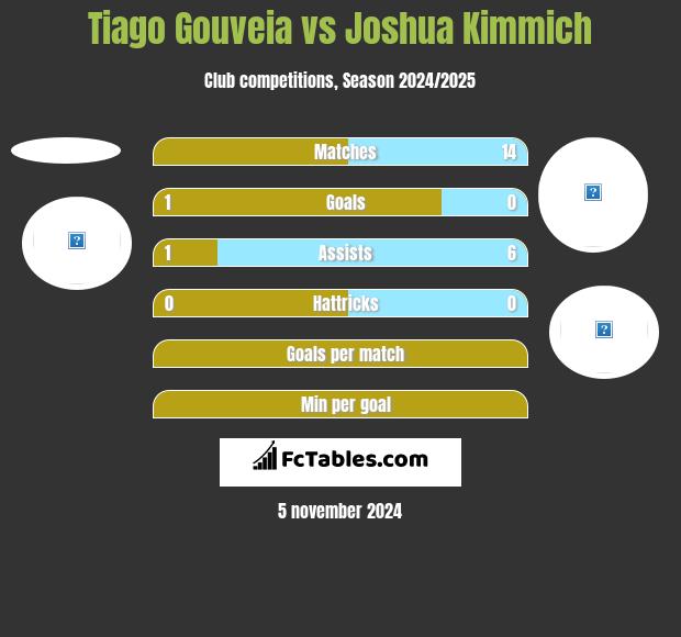 Tiago Gouveia vs Joshua Kimmich h2h player stats