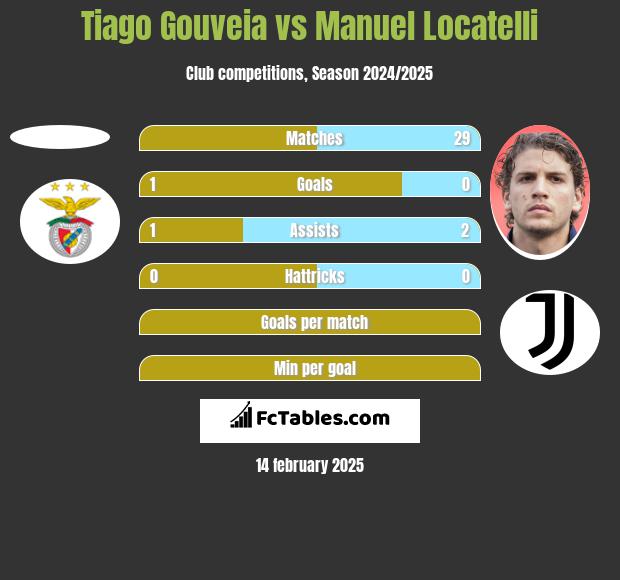 Tiago Gouveia vs Manuel Locatelli h2h player stats