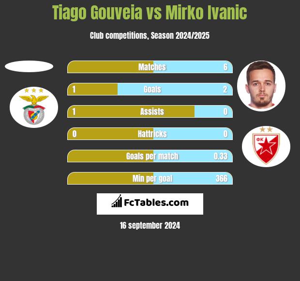 Tiago Gouveia vs Mirko Ivanic h2h player stats