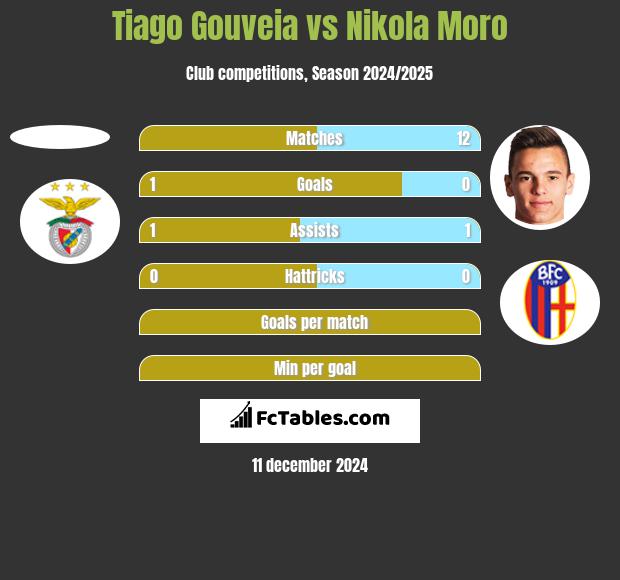 Tiago Gouveia vs Nikola Moro h2h player stats