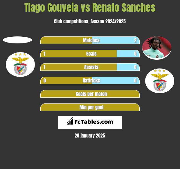 Tiago Gouveia vs Renato Sanches h2h player stats