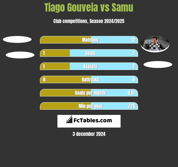 Tiago Gouveia vs Samu h2h player stats