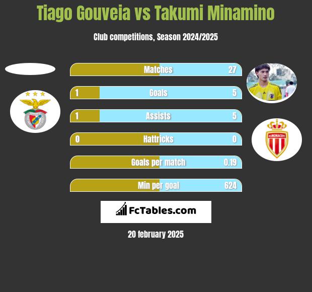 Tiago Gouveia vs Takumi Minamino h2h player stats