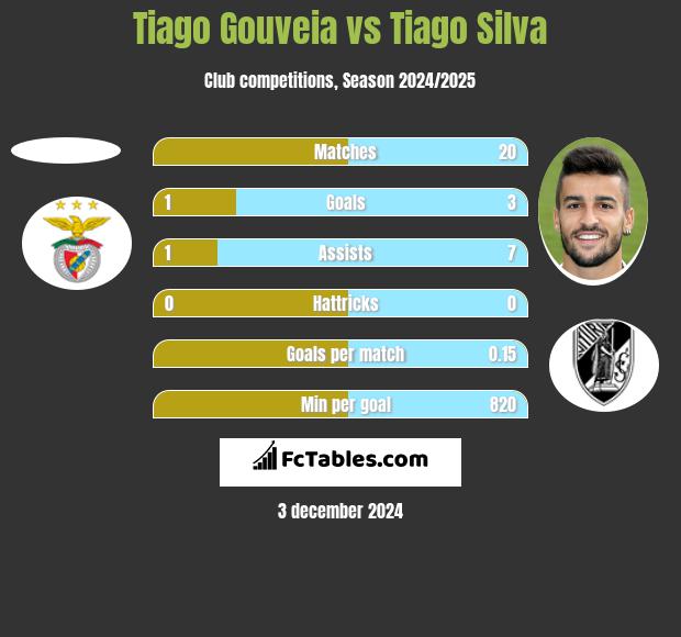 Tiago Gouveia vs Tiago Silva h2h player stats