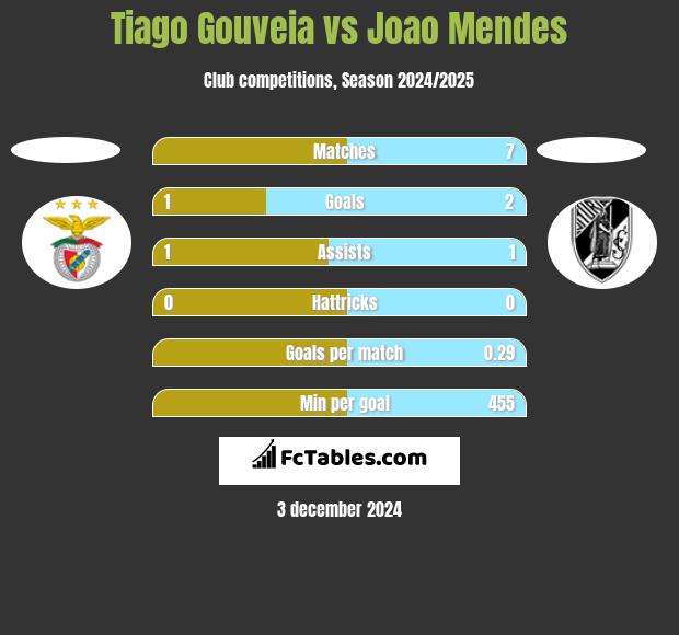 Tiago Gouveia vs Joao Mendes h2h player stats