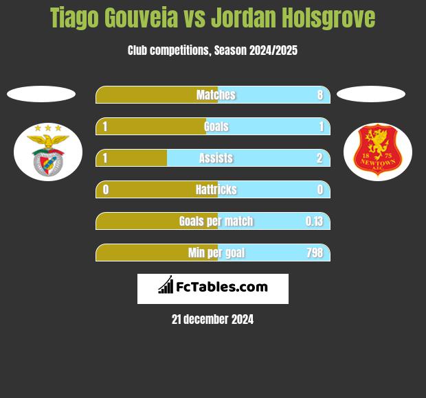 Tiago Gouveia vs Jordan Holsgrove h2h player stats