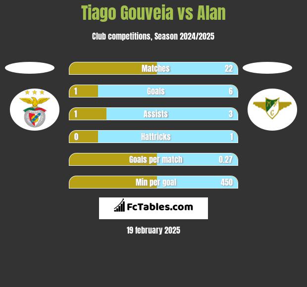 Tiago Gouveia vs Alan h2h player stats