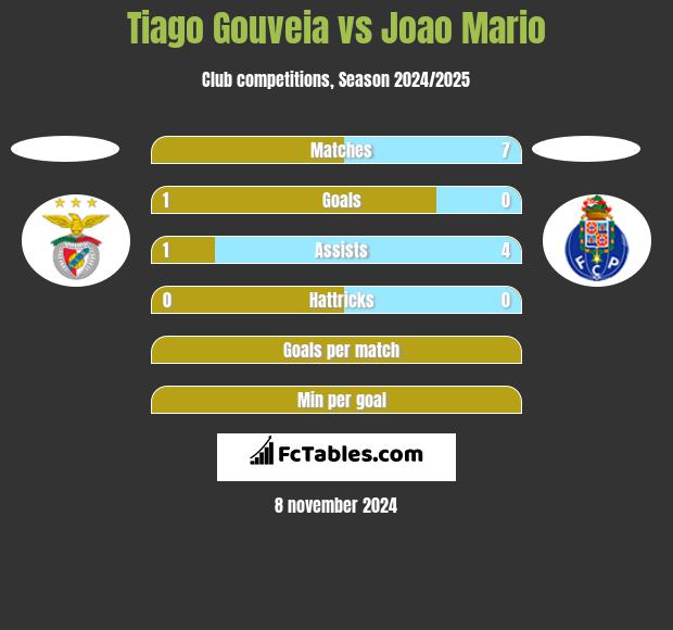 Tiago Gouveia vs Joao Mario h2h player stats