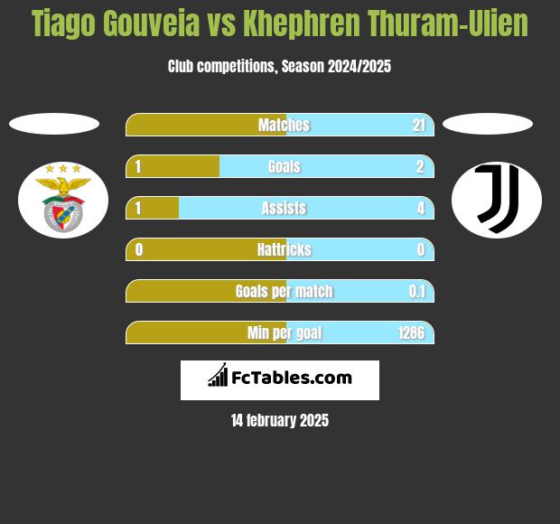 Tiago Gouveia vs Khephren Thuram-Ulien h2h player stats