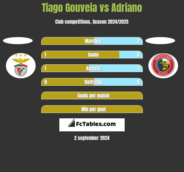 Tiago Gouveia vs Adriano h2h player stats