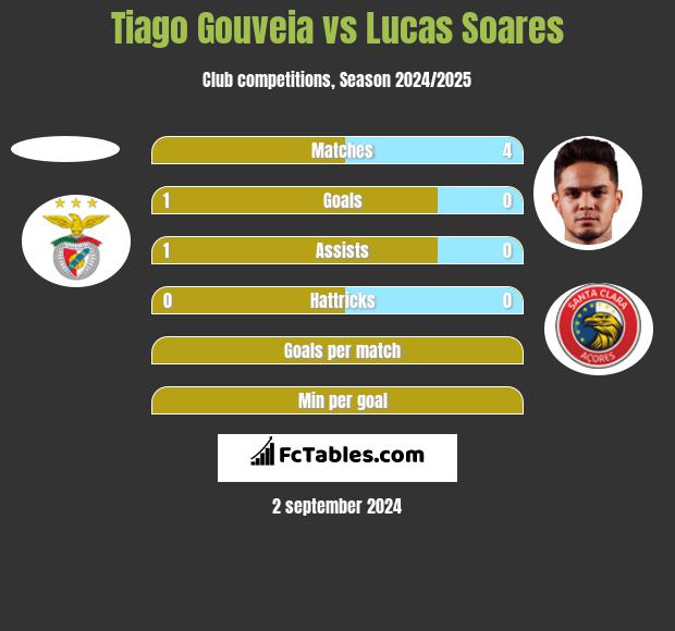 Tiago Gouveia vs Lucas Soares h2h player stats