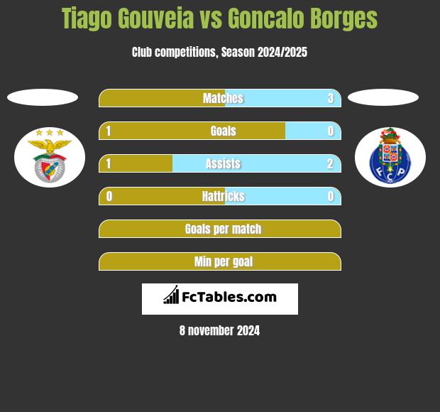 Tiago Gouveia vs Goncalo Borges h2h player stats