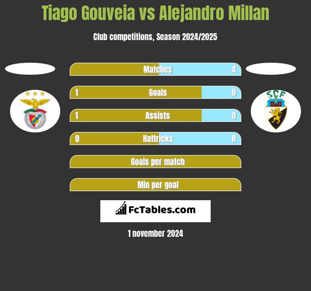 Tiago Gouveia vs Alejandro Millan h2h player stats