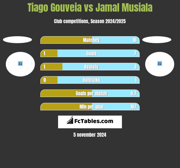 Tiago Gouveia vs Jamal Musiala h2h player stats