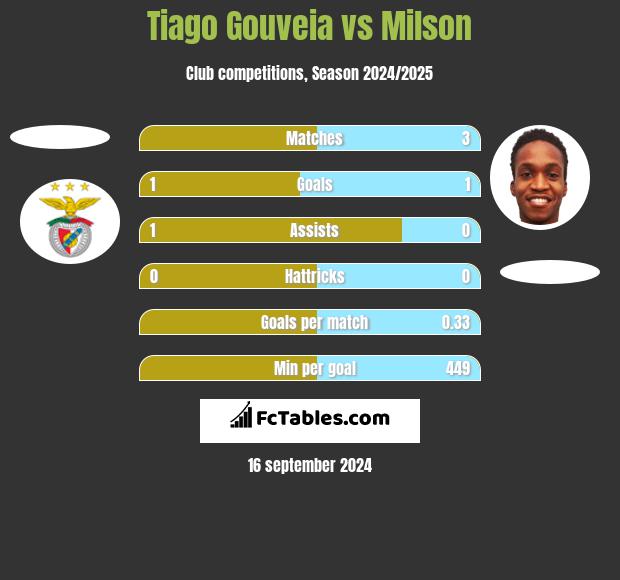 Tiago Gouveia vs Milson h2h player stats