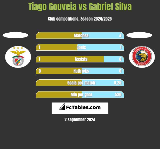 Tiago Gouveia vs Gabriel Silva h2h player stats