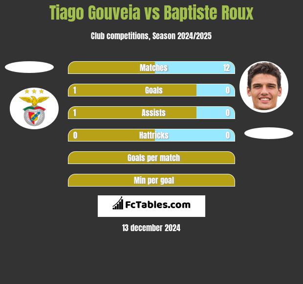 Tiago Gouveia vs Baptiste Roux h2h player stats