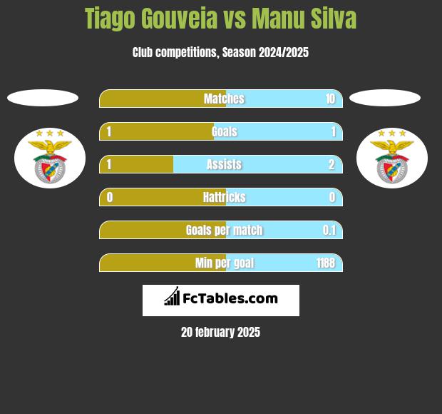 Tiago Gouveia vs Manu Silva h2h player stats