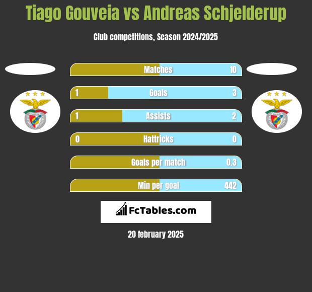 Tiago Gouveia vs Andreas Schjelderup h2h player stats