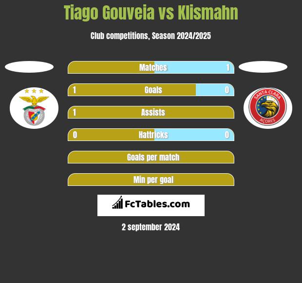 Tiago Gouveia vs Klismahn h2h player stats