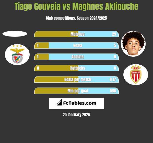 Tiago Gouveia vs Maghnes Akliouche h2h player stats