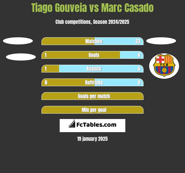 Tiago Gouveia vs Marc Casado h2h player stats