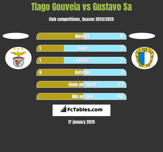 Tiago Gouveia vs Gustavo Sa h2h player stats