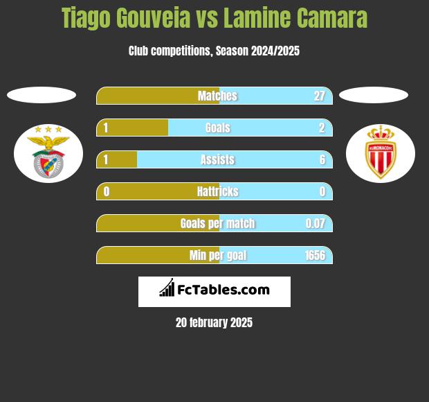 Tiago Gouveia vs Lamine Camara h2h player stats