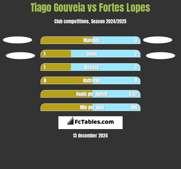 Tiago Gouveia vs Fortes Lopes h2h player stats