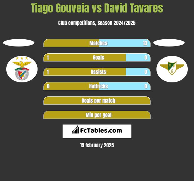 Tiago Gouveia vs David Tavares h2h player stats