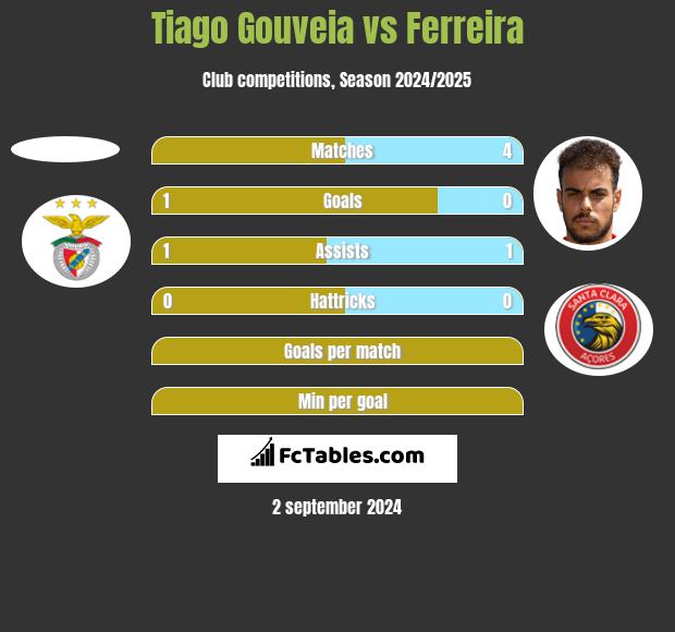 Tiago Gouveia vs Ferreira h2h player stats