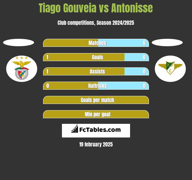 Tiago Gouveia vs Antonisse h2h player stats