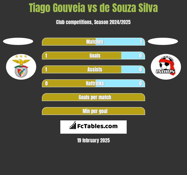 Tiago Gouveia vs de Souza Silva h2h player stats