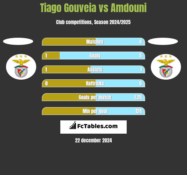 Tiago Gouveia vs Amdouni h2h player stats