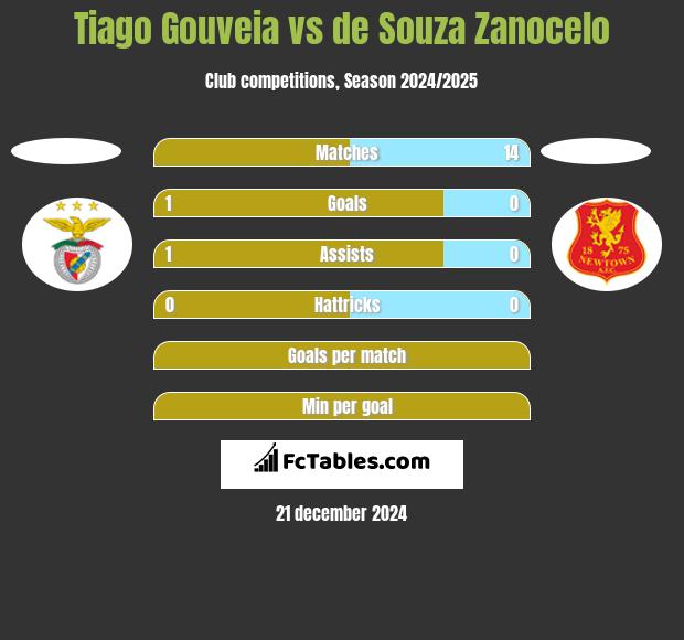 Tiago Gouveia vs de Souza Zanocelo h2h player stats