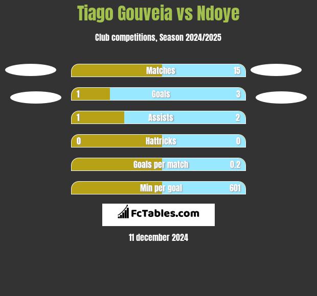 Tiago Gouveia vs Ndoye h2h player stats